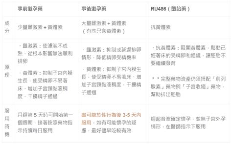 ru486價錢|事前/事後避孕藥 VS RU486：比較價格、功效、使用方式